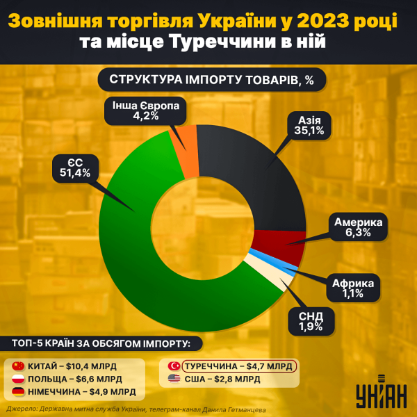 Між Україною та РФ: хто для нас Туреччина – партнер чи конкурент
Між Україною та РФ: хто для нас Туреччина – партнер чи конкурент