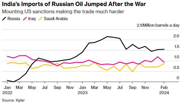 Индия ищет замену российской нефти из-за санкций — Bloomberg
Индия ищет замену российской нефти из-за санкций — Bloomberg