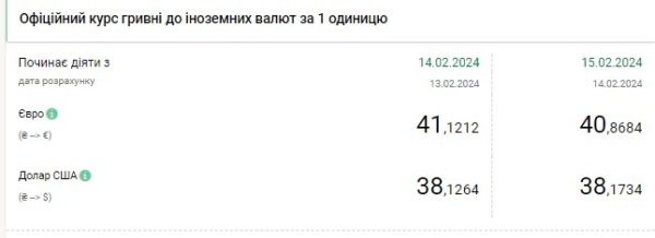 НБУ повысил официальный курс доллара до максимума с начала января
НБУ повысил официальный курс доллара до максимума с начала января