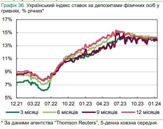 
Банки снижают ставки по кредитам и депозитам: что предлагают украинцам 