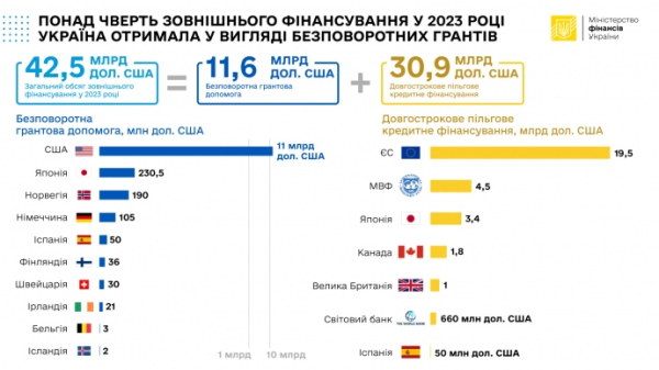 Украина в прошлом году получила внешнее финансирование на $42,5 миллиарда &mdash; Минфин
