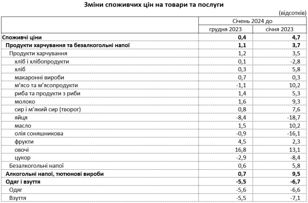 Инфляция в Украине в годовом измерении снизилась до 4,7% — Госстат
Инфляция в Украине в годовом измерении снизилась до 4,7% — Госстат
