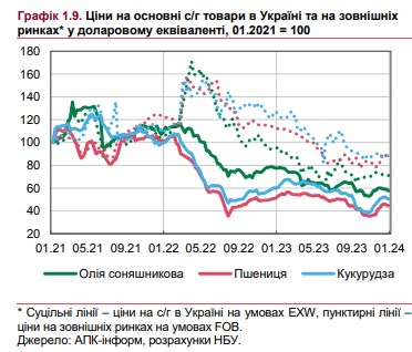 
Когда в Украине ускорится инфляция: НБУ дал прогноз по росту цен 