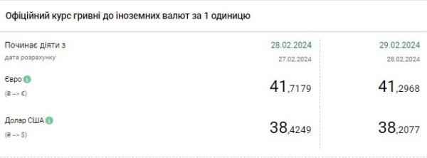 НБУ резко снизил официальный курс доллара
НБУ резко снизил официальный курс доллара
