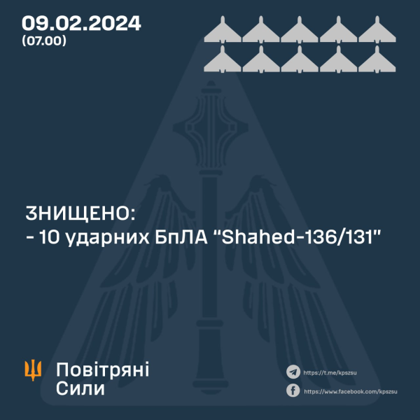 Войска РФ ночью атаковали Украину "Шахедами": в Воздушных силах рассказали о работе ПВО
Войска РФ ночью атаковали Украину "Шахедами": в Воздушных силах рассказали о работе ПВО