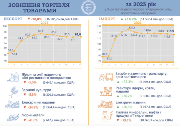В 2023 году экспорт упал до $36 млрд, импорт вырос до 63,5 млрд грн — Госстат
В 2023 году экспорт упал до $36 млрд, импорт вырос до 63,5 млрд грн — Госстат