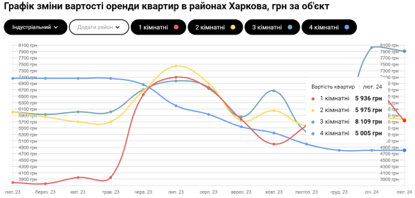 Падение цен за два года. Во сколько обойдется аренда квартиры в Харькове
Падение цен за два года. Во сколько обойдется аренда квартиры в Харькове