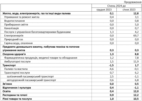 Инфляция в Украине в годовом измерении снизилась до 4,7% — Госстат
