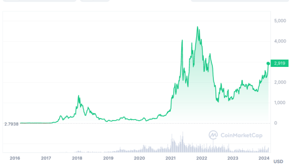 Ethereum тестирует отметку $3 тысячи и торгуется на максимумах за два года
Ethereum тестирует отметку $3 тысячи и торгуется на максимумах за два года