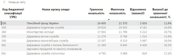 В Украине сократилось количество чиновников: в каких ведомствах их больше всего
В Украине сократилось количество чиновников: в каких ведомствах их больше всего