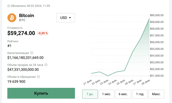 Биткоин протестировал уровень $59 000. Ethereum взлетел выше $3300
Биткоин протестировал уровень $59 000. Ethereum взлетел выше $3300