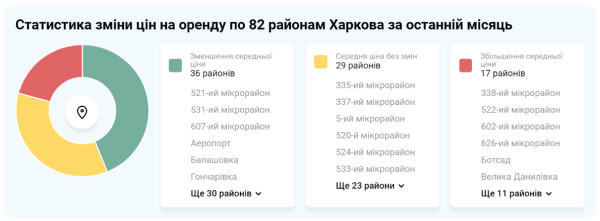 Падение цен за два года. Во сколько обойдется аренда квартиры в Харькове
Падение цен за два года. Во сколько обойдется аренда квартиры в Харькове