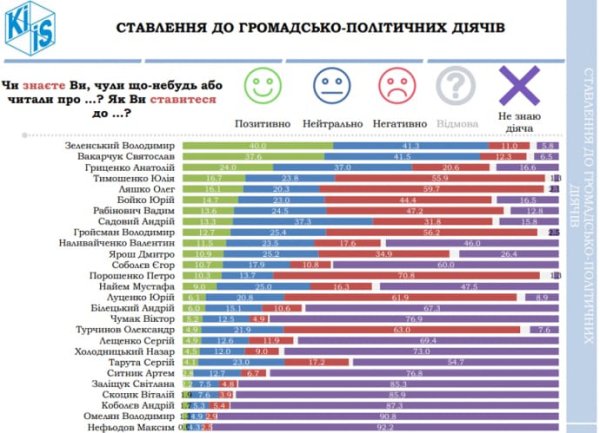 Украинцы лучше всего относятся к Вакарчуку и Зеленскому – опрос Украинцы лучше всего относятся к Вакарчуку и Зеленскому – опрос