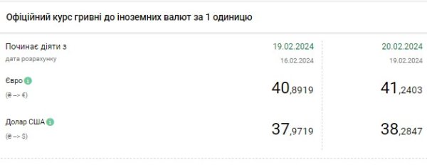 Доллар резко подорожал: НБУ поднял официальный курс до исторического максимума
Доллар резко подорожал: НБУ поднял официальный курс до исторического максимума