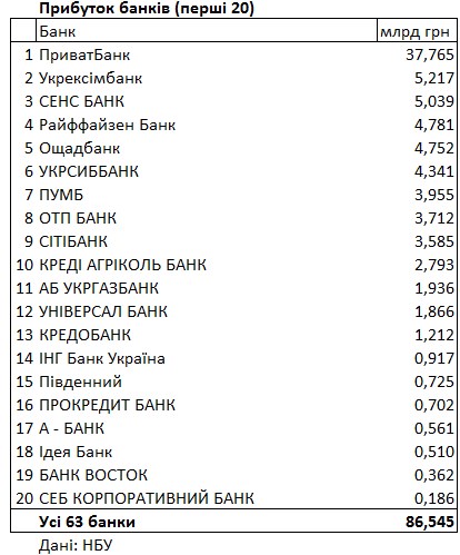 
Банки Украины получили рекордную прибыль: рейтинг за 2023 год 