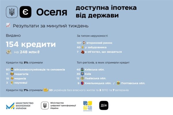 Цьогоріч понад 1000 родин отримали пільгову іпотеку за програмою &laquo;єОселя&raquo;
