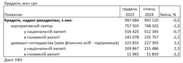 Банки повысили ставки по кредитам для населения и снизили по депозитам
Банки повысили ставки по кредитам для населения и снизили по депозитам