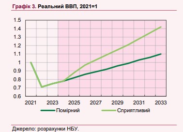 НБУ обнародовал сценарий быстрого роста экономики Украины в процессе вступления в ЕС
НБУ обнародовал сценарий быстрого роста экономики Украины в процессе вступления в ЕС