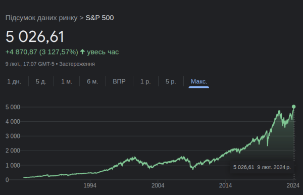 Индекс S&P 500 пробил отметку в 5 тысяч и обновил рекорд с 1972 года
