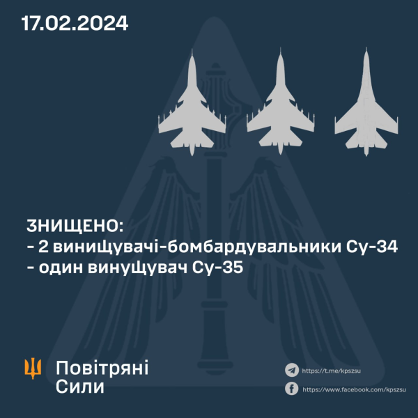 Воздушные силы утром уничтожили сразу три российских истребителя, - Олещук
Воздушные силы утром уничтожили сразу три российских истребителя, - Олещук