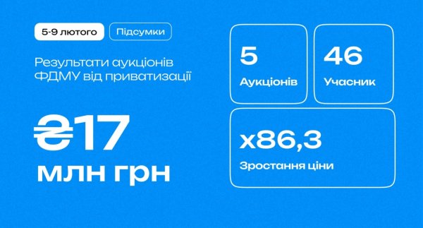 Фонд держмайна цього тижня продав активів на ₴17 мільйонів Фонд держмайна цього тижня продав активів на ₴17 мільйонів