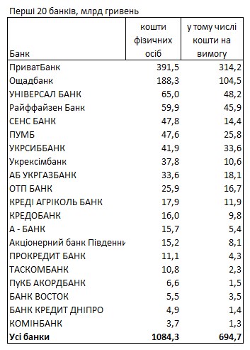 
Где украинцы хранят свои деньги: рейтинг банков по вкладам 