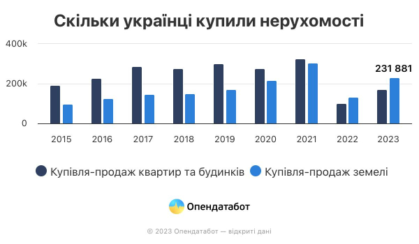 Рынок недвижимости восстанавливается, но землю покупают больше, чем жилье
Рынок недвижимости восстанавливается, но землю покупают больше, чем жилье
