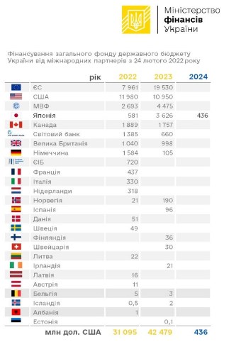 Украина получила почти 50 млн долларов безвозвратной помощи от Японии
Украина получила почти 50 млн долларов безвозвратной помощи от Японии