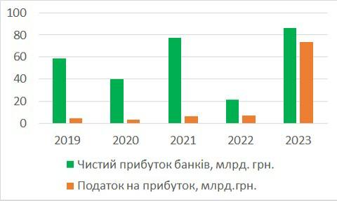Украинские банки заплатили 73,5 млрд грн налога на прибыль — Гетманцев
Украинские банки заплатили 73,5 млрд грн налога на прибыль — Гетманцев