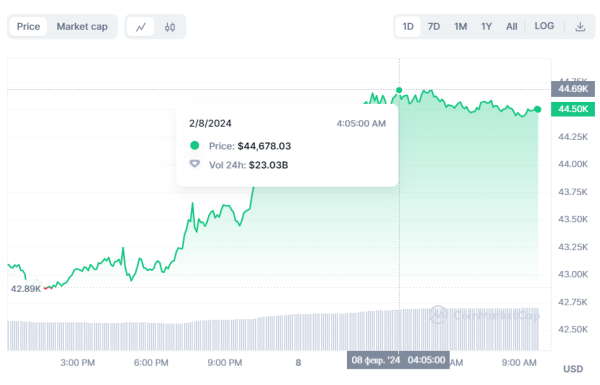 Цена биткоина выросла до $44 500 и разработчики Ethereum активировали хардфорк Dencun: что нового на рынке
