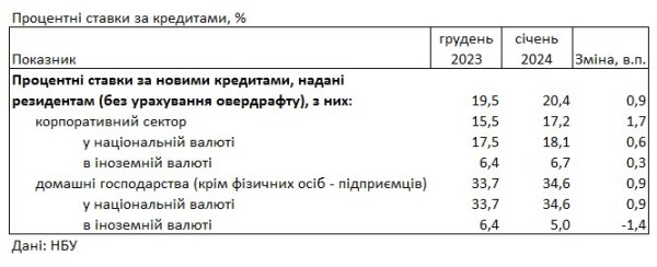 Банки повысили ставки по кредитам для населения и снизили по депозитам
Банки повысили ставки по кредитам для населения и снизили по депозитам