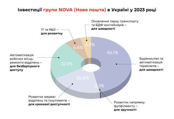 Группа Nova уплатила в Украине 10,7 млрд грн налогов. Инвестиции в Украину составили — 5,3 млрд грн
Группа Nova уплатила в Украине 10,7 млрд грн налогов. Инвестиции в Украину составили — 5,3 млрд грн