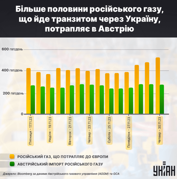 Епоха без російського транзиту: чи зможе Україна "піддати газу"
Епоха без російського транзиту: чи зможе Україна "піддати газу"