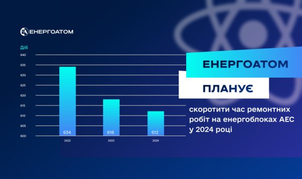 Енергоатом планує скоротити строки планових ремонтів на АЕС