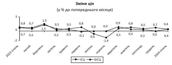 В Україні у січні сповільнилася інфляція - Держстат В Україні у січні сповільнилася інфляція - Держстат