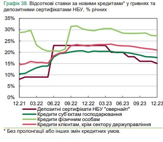 
Банки снижают ставки по кредитам и депозитам: что предлагают украинцам 