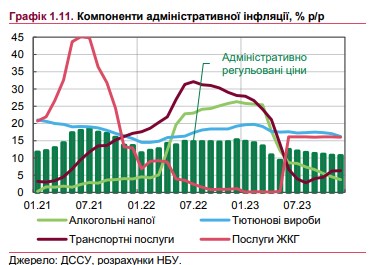 
Когда в Украине ускорится инфляция: НБУ дал прогноз по росту цен 