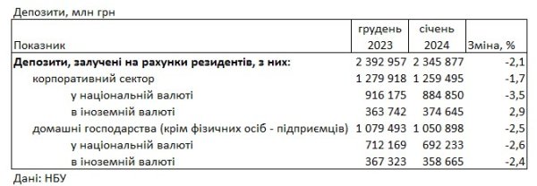 Банки повысили ставки по кредитам для населения и снизили по депозитам
Банки повысили ставки по кредитам для населения и снизили по депозитам
