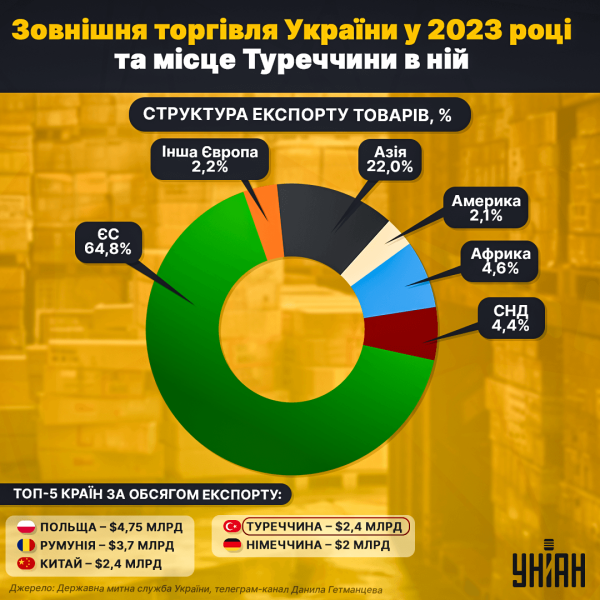 Між Україною та РФ: хто для нас Туреччина – партнер чи конкурент
Між Україною та РФ: хто для нас Туреччина – партнер чи конкурент