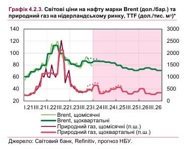 Что будет с мировыми ценами на нефть и газ: прогноз НБУ на ближайшие годы
Что будет с мировыми ценами на нефть и газ: прогноз НБУ на ближайшие годы