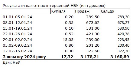 Доллар подорожал из-за роста дефицита валюты: данные НБУ
Доллар подорожал из-за роста дефицита валюты: данные НБУ