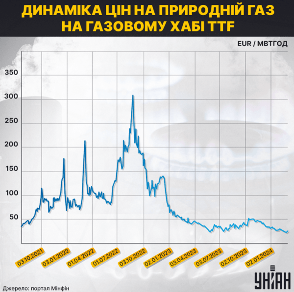Епоха без російського транзиту: чи зможе Україна "піддати газу"
Епоха без російського транзиту: чи зможе Україна "піддати газу"