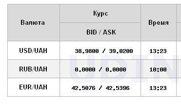 
Курс доллара на межбанке впервые превысил отметку 39 гривен 