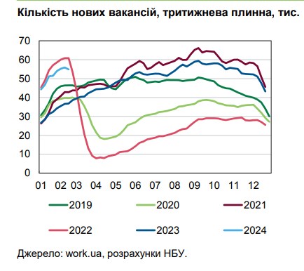 Ситуация на рынке труда: количество новых вакансий в Украине превысило довоенный уровень
Ситуация на рынке труда: количество новых вакансий в Украине превысило довоенный уровень