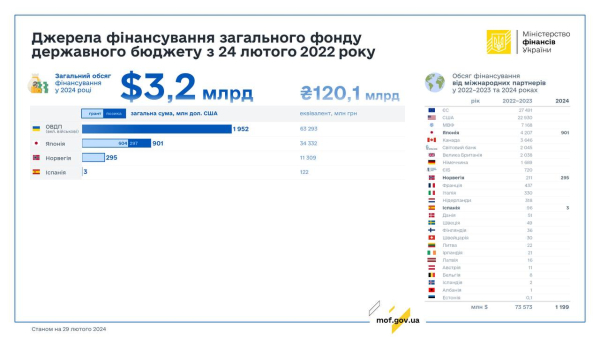 С начала 2024 года главным источником финансирования бюджета стали заимствования
С начала 2024 года главным источником финансирования бюджета стали заимствования