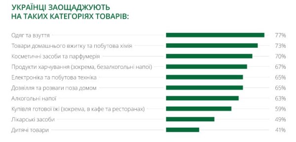 Украинцы стали чаще делать покупки, но продолжают экономить, - исследование
Украинцы стали чаще делать покупки, но продолжают экономить, - исследование