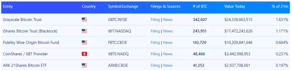 Топменеджер Binance подал в суд на правительство Нигерии, Bitwise подала заявку на спотовый Ethereum-ETF: что нового на рынке
Топменеджер Binance подал в суд на правительство Нигерии, Bitwise подала заявку на спотовый Ethereum-ETF: что нового на рынке