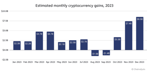 Украинские инвесторы заработали $850 млн на криптовалютах в 2023 году &mdash; отчет Chainalysis
