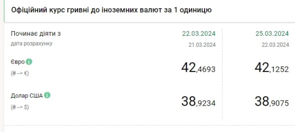 НБУ снижает курс доллара второй день подряд
НБУ снижает курс доллара второй день подряд