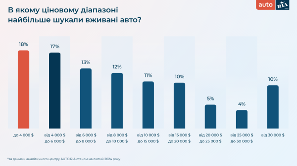 Какие авто украинцы покупали зимой 2024 года — исследование
Какие авто украинцы покупали зимой 2024 года — исследование